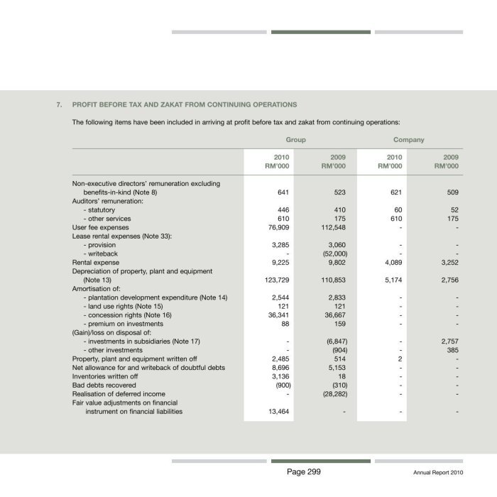 Solved The accounting profit before tax for the year ended | Chegg.com GoTo Bukukan Pertama Kali Laba Sebelum Pajak